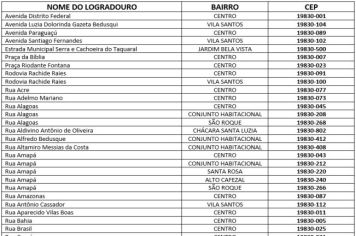 CÂMARA DE ECHAPORÃ INFORMA  Echaporã já conta com CEP por rua